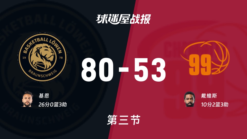 布伦瑞克vs开姆尼茨：第三节完，布伦瑞克80-53开姆尼茨，基恩得到26分