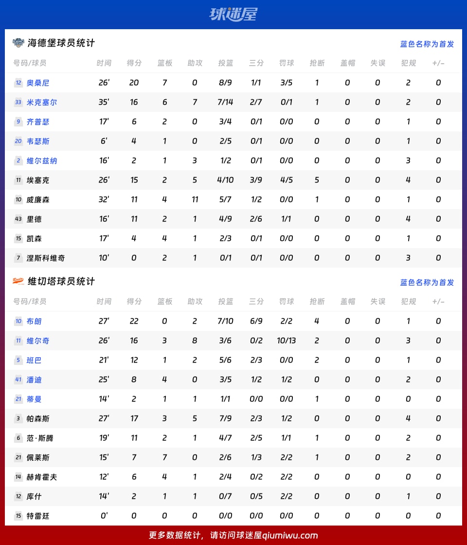 海德堡vs维切塔球员数据