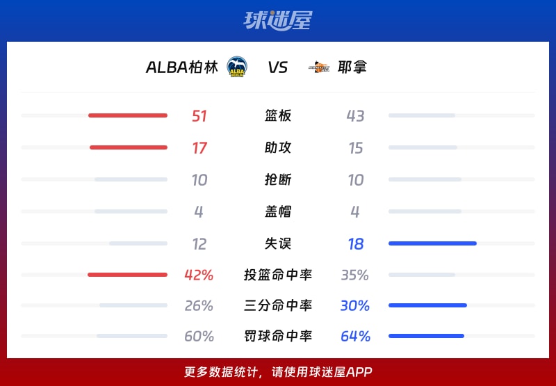 ALBA柏林vs耶拿球队数据