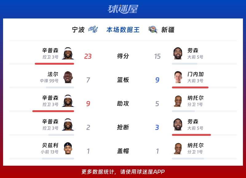 宁波vs新疆各项最佳