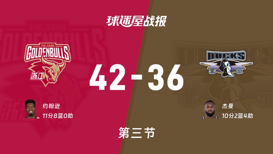 CBA常规赛：三节战罢，浙江以42-36领先北京，约翰逊11+8