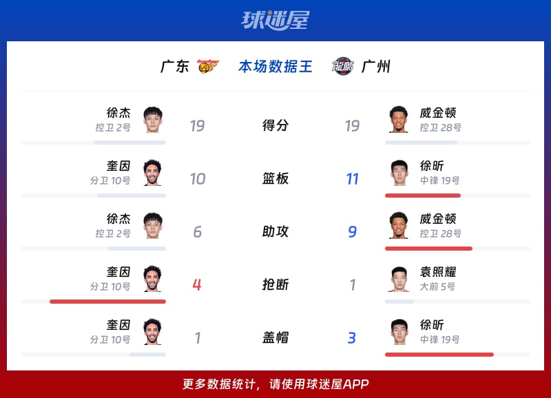 广东vs广州各项最佳