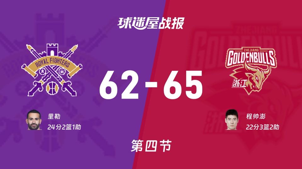 CBA常规赛:四节战罢,北控62-65浙江进入加时,里勒24+2+1,程帅澎22+3+2