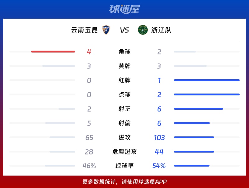云南玉昆vs浙江队数据统计