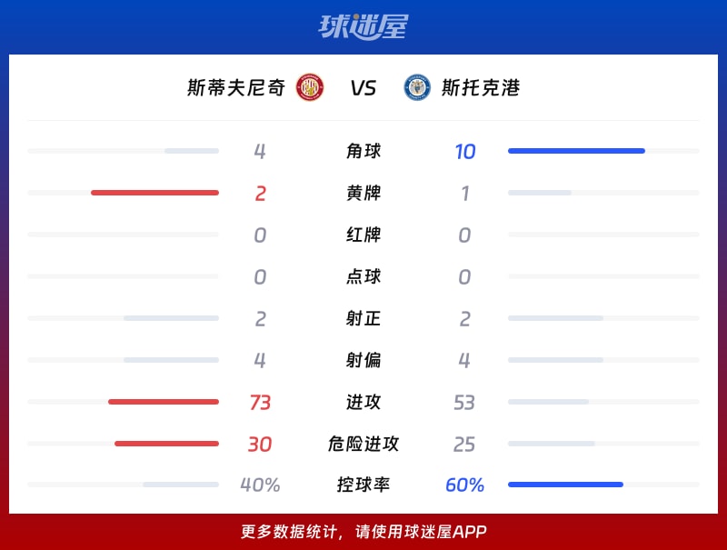 斯蒂夫尼奇vs斯托克港数据统计