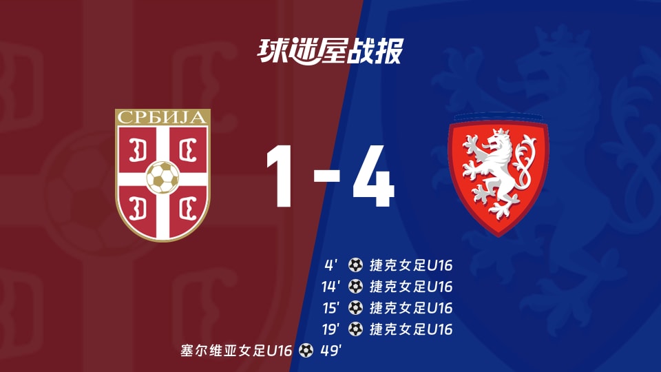 【国际友谊五月】塞尔维亚女足U16vs捷克女足U16比赛结果:塞尔维亚女足U16(1-4)捷克女足U16比分战报(2026年05月07日)