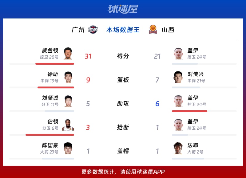 广州vs山西各项最佳