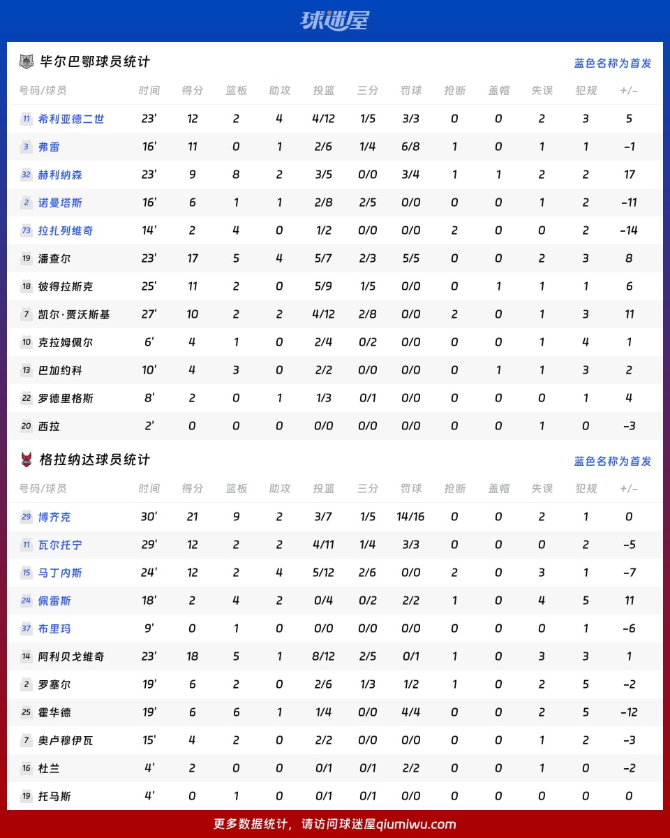 毕尔巴鄂vs格拉纳达球员数据