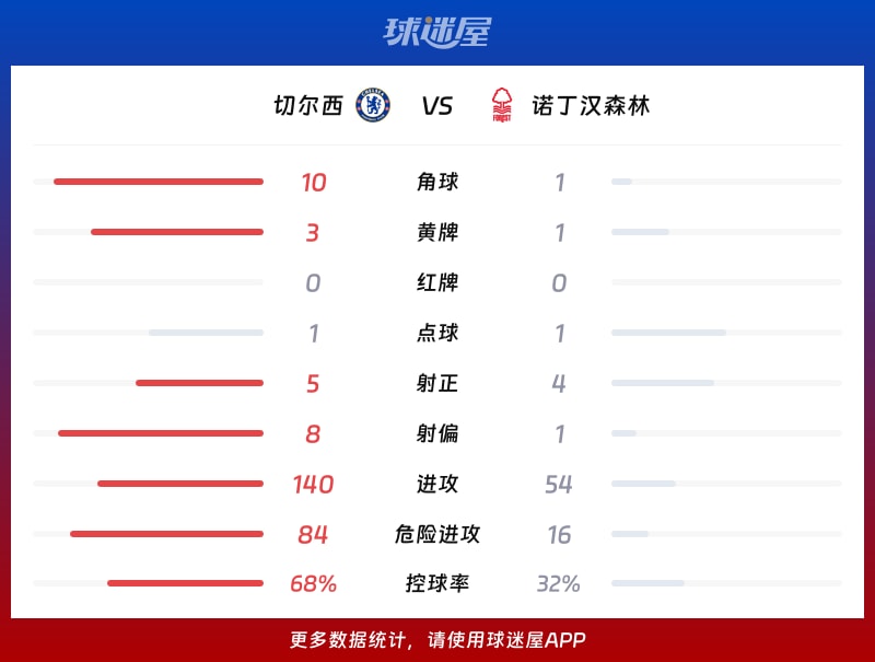 切尔西vs诺丁汉森林数据统计